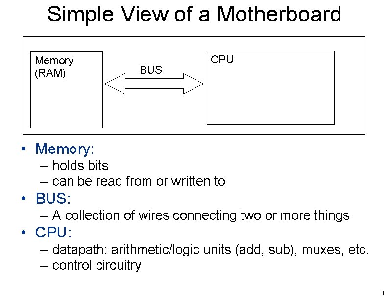 Simple View of a Motherboard Memory (RAM) BUS CPU • Memory: – holds bits