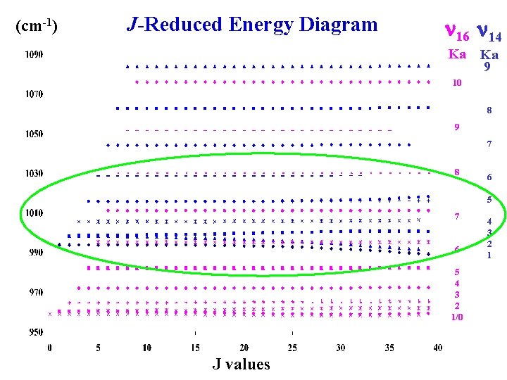 (cm-1) J-Reduced Energy Diagram n 16 n 14 Ka Ka 9 10 8 9