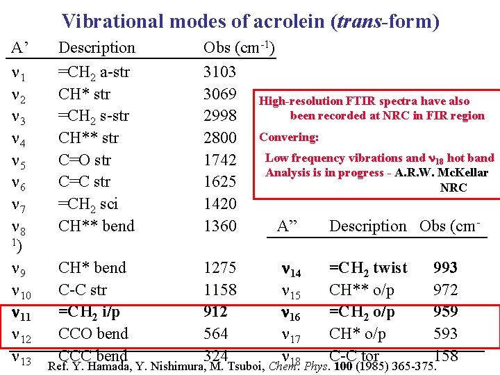 Vibrational modes of acrolein (trans-form) A’ n 1 n 2 n 3 n 4
