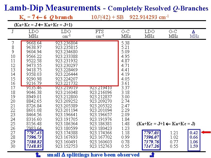Lamb-Dip Measurements - Completely Resolved Q-Branches Ka = 7 ¬ 6 Q branch (Ka+Kc