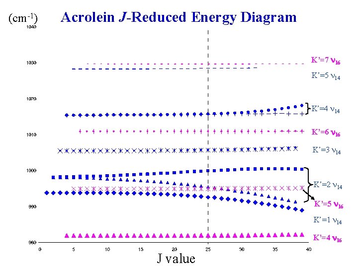 (cm-1) Acrolein J-Reduced Energy Diagram K’=7 n 16 K’=5 n 14 K’=4 n 14