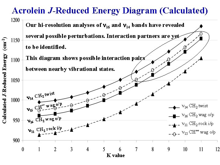 Acrolein J-Reduced Energy Diagram (Calculated) Calculated J-Reduced Energy (cm-1) Our hi-resolution analyses of n