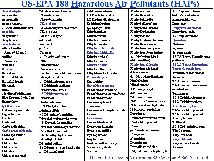 US-EPA 188 Hazardous Air Pollutants (HAPs) Acetaldehyde Acetamide Acetonitrile Acetophenone 2 -Acetylaminofluorene Acrolein Acrylamide