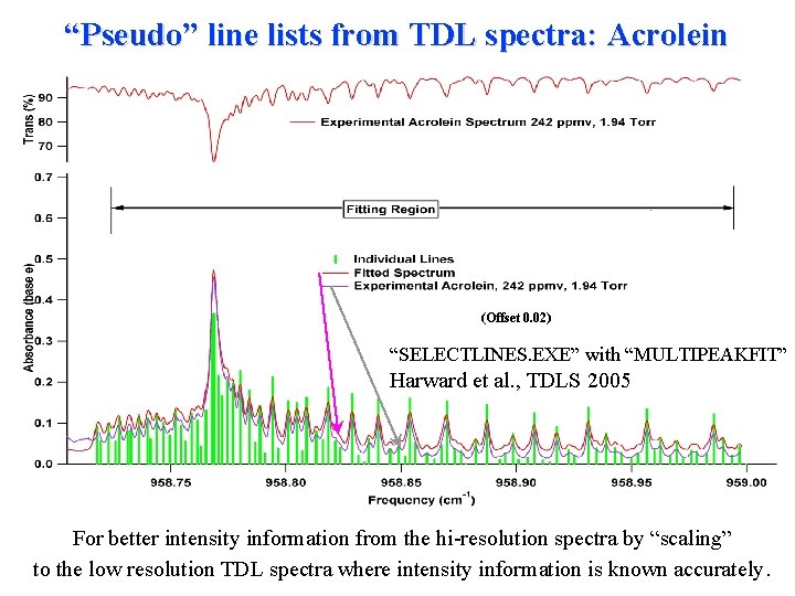 “Pseudo” line lists from TDL spectra: Acrolein (Offset 0. 02) “SELECTLINES. EXE” with “MULTIPEAKFIT”