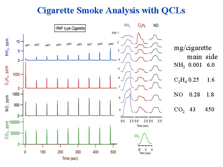 Cigarette Smoke Analysis with QCLs mg/cigarette main side NH 3 0. 001 6. 0