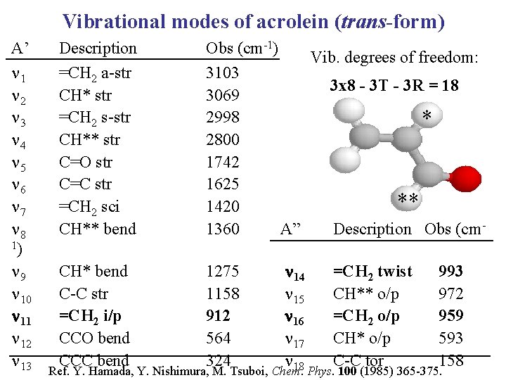 Vibrational modes of acrolein (trans-form) A’ n 1 n 2 n 3 n 4