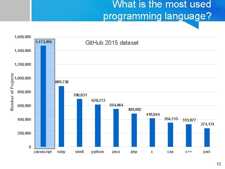 What is the most used programming language? 1, 600, 000 Git. Hub 2015 dataset What is the most used programming language? 1, 600, 000 Git. Hub 2015 dataset
