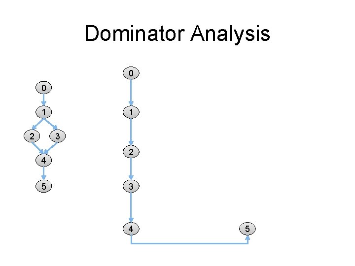 Dominator Analysis No loop CFG 0 doms = {0} preds = {} doms = Dominator Analysis No loop CFG 0 doms = {0} preds = {} doms =