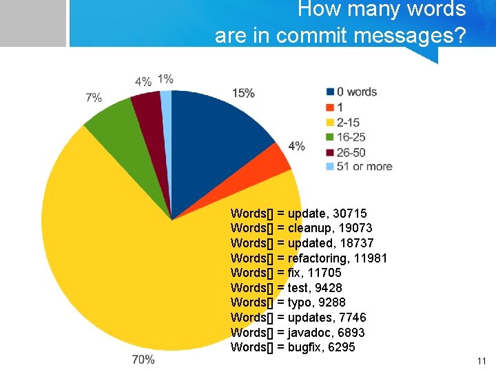How many words are in commit messages? Words[] = update, 30715 Words[] = cleanup,