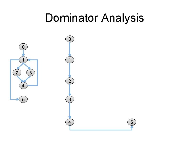 Dominator Analysis 0 doms = {0} preds = {} doms = {0} 1 doms Dominator Analysis 0 doms = {0} preds = {} doms = {0} 1 doms