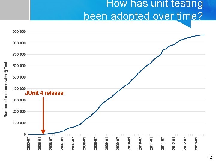 How has unit testing been adopted over time? JUnit 4 release 12 How has unit testing been adopted over time? JUnit 4 release 12