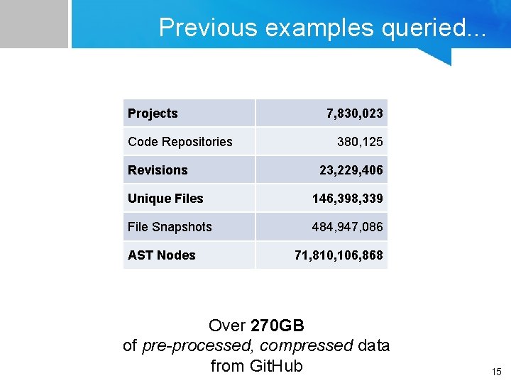 Previous examples queried. . . Projects Code Repositories Revisions 7, 830, 023 380, 125 Previous examples queried. . . Projects Code Repositories Revisions 7, 830, 023 380, 125