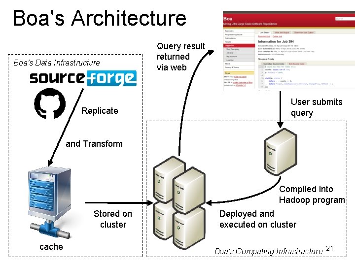 Boa's Architecture Boa's Data Infrastructure Replicate Query result returned via web User submits query Boa's Architecture Boa's Data Infrastructure Replicate Query result returned via web User submits query