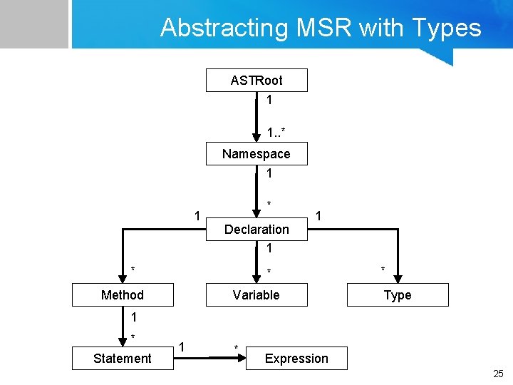 Abstracting MSR with Types ASTRoot 1 1. . * Namespace 1 1 * Declaration Abstracting MSR with Types ASTRoot 1 1. . * Namespace 1 1 * Declaration