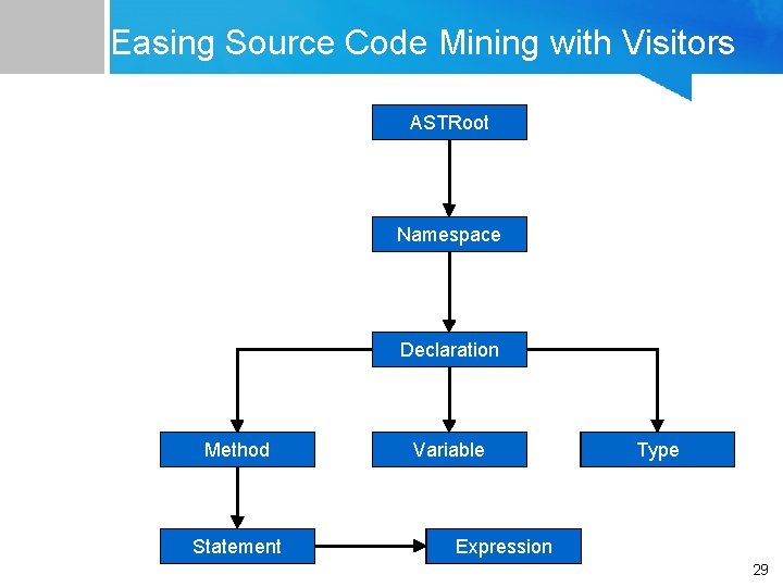 Easing Source Code Mining with Visitors ASTRoot Namespace Declaration Method Statement Variable Type Expression Easing Source Code Mining with Visitors ASTRoot Namespace Declaration Method Statement Variable Type Expression