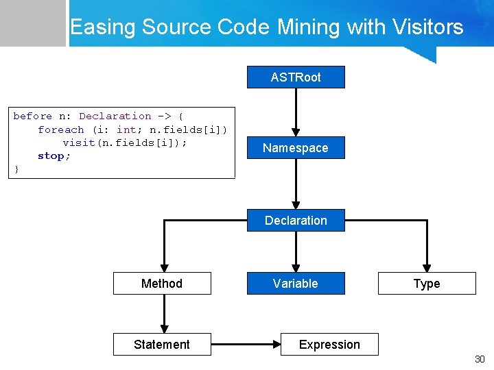 Easing Source Code Mining with Visitors ASTRoot before n: Declaration -> { foreach (i: Easing Source Code Mining with Visitors ASTRoot before n: Declaration -> { foreach (i: