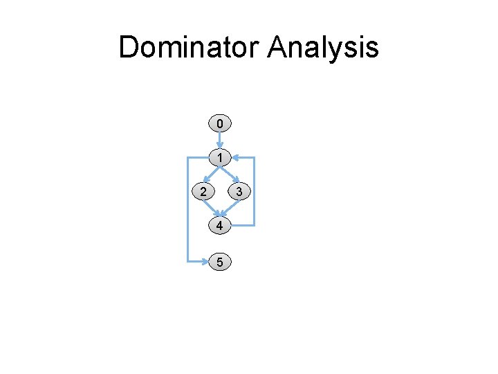 Dominator Analysis {0, 1, 2} 0 {0} 1 {0, 1} 2 3 {0, 1, Dominator Analysis {0, 1, 2} 0 {0} 1 {0, 1} 2 3 {0, 1,