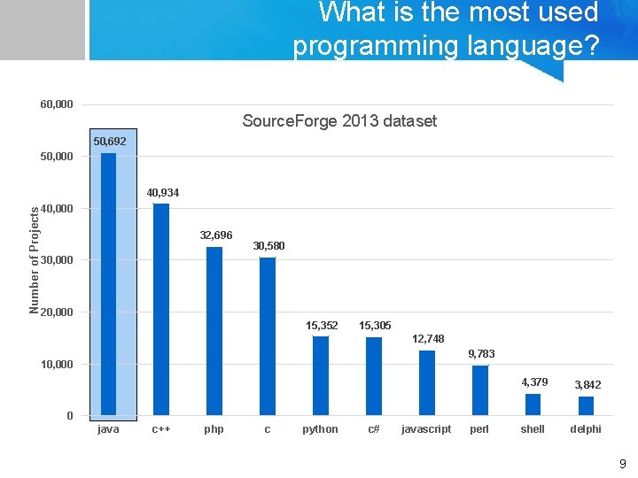 What is the most used programming language? 60, 000 Source. Forge 2013 dataset 50, What is the most used programming language? 60, 000 Source. Forge 2013 dataset 50,