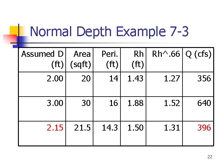 Normal Depth Example 7 -3 Assumed D Area (ft) (sqft) Peri. (ft) Rh Rh^.