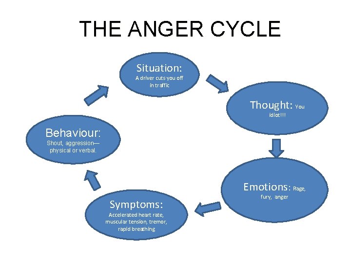 THE ANGER CYCLE Situation: A driver cuts you off in traffic Thought: You idiot!!!
