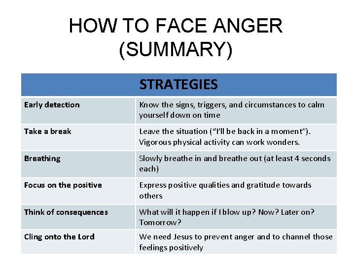 HOW TO FACE ANGER (SUMMARY) STRATEGIES Early detection Know the signs, triggers, and circumstances