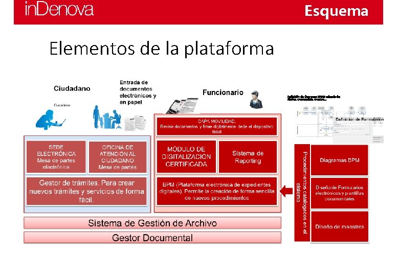 Esquema Elementos de la plataforma Definición de diagramas BPMN además de: Alertas, cronometría, eventos, Esquema Elementos de la plataforma Definición de diagramas BPMN además de: Alertas, cronometría, eventos,