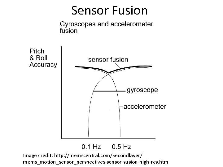 Sensor Fusion Image credit: http: //memscentral. com/Secondlayer/ mems_motion_sensor_perspectives-sensor-susion-high-res. htm 