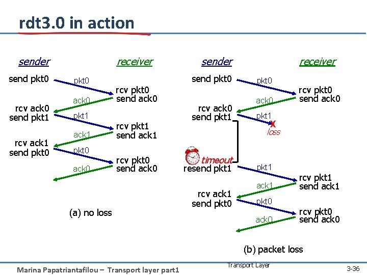 rdt 3. 0 in action receiver send pkt 0 rcv ack 0 send pkt