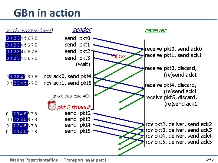 GBn in action sender window (N=4) 012345678 012345678 sender send pkt 0 send pkt