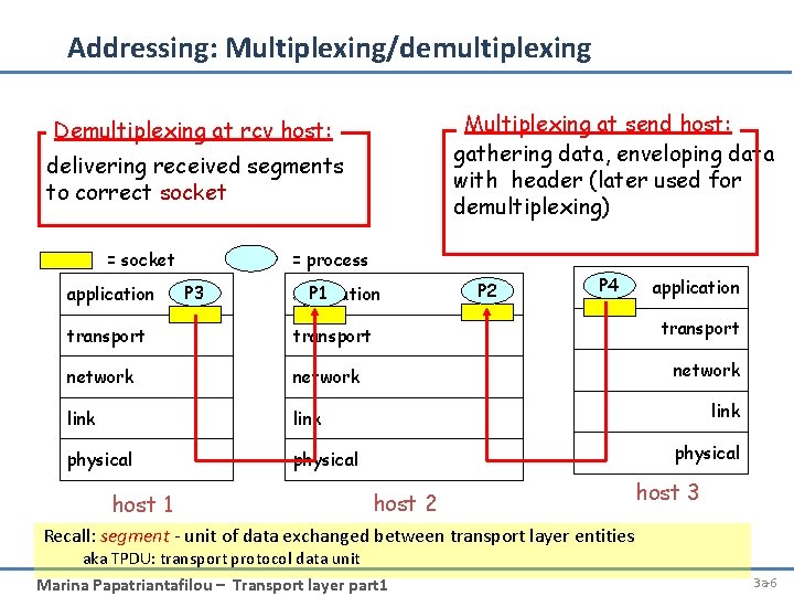 Addressing: Multiplexing/demultiplexing Multiplexing at send host: gathering data, enveloping data with header (later used