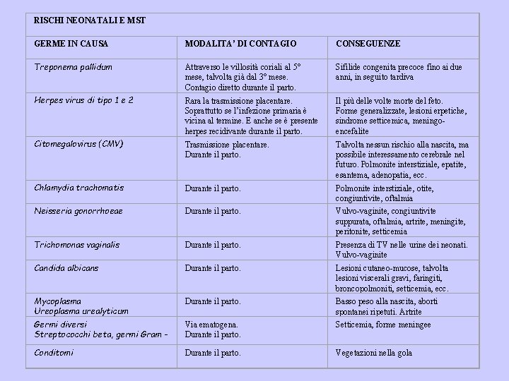 RISCHI NEONATALI E MST GERME IN CAUSA MODALITA’ DI CONTAGIO CONSEGUENZE Treponema pallidum Attraverso