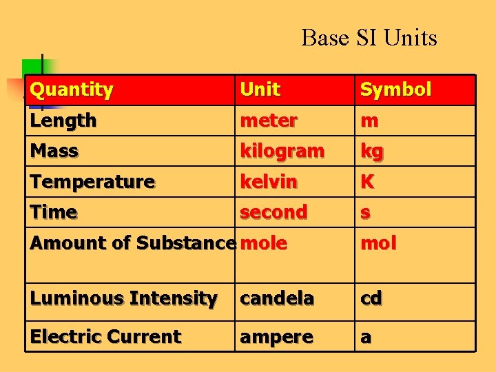 Base SI Units Quantity Unit Symbol Length meter m Mass kilogram kg Temperature kelvin