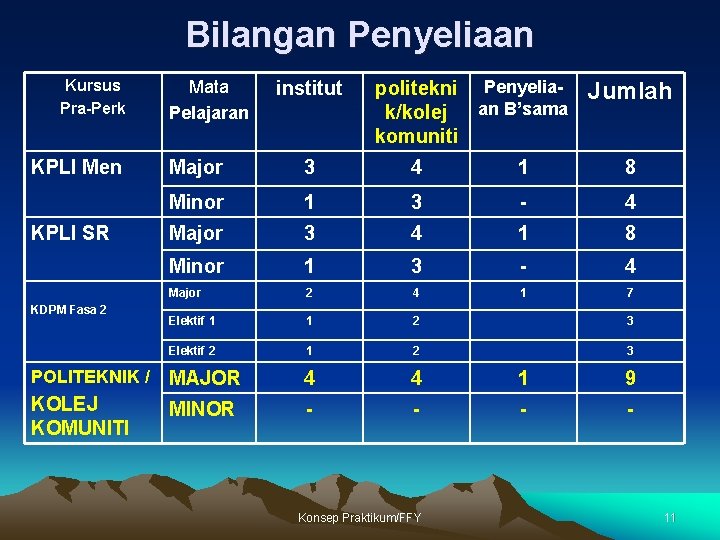 Bilangan Penyeliaan Kursus Pra-Perk institut politekni k/kolej komuniti Penyeliaan B’sama Jumlah Major 3 4