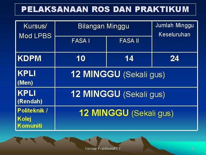 PELAKSANAAN ROS DAN PRAKTIKUM Kursus/ Mod LPBS KDPM KPLI Bilangan Minggu FASA II 10