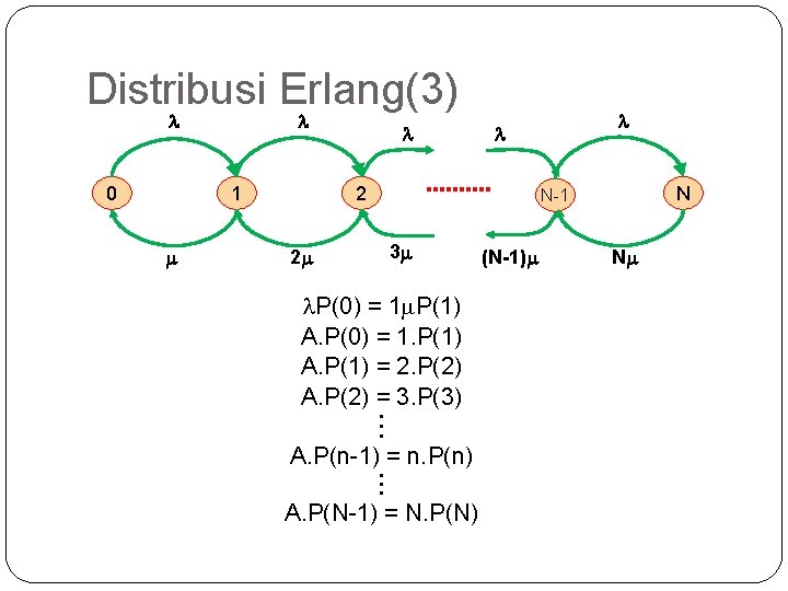 44 Distribusi Erlang(3) 0 1 2 N N-1 3 2 P(0) = 1 m.