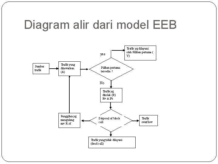 Diagram alir dari model EEB yes Sumber trafik Trafik yang ditawarkan (A) Trafik yg