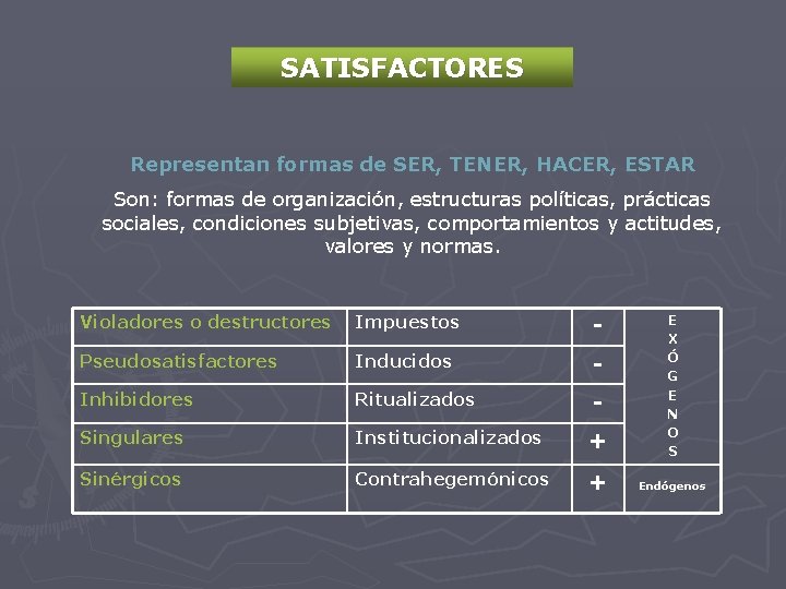 SATISFACTORES Representan formas de SER, TENER, HACER, ESTAR Son: formas de organización, estructuras políticas,