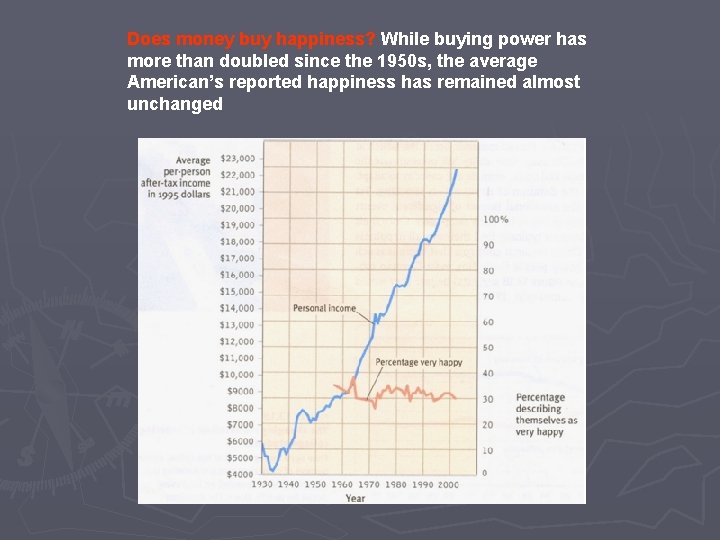 Does money buy happiness? While buying power has more than doubled since the 1950