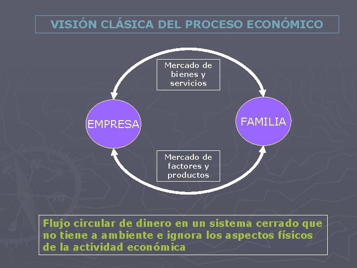 VISIÓN CLÁSICA DEL PROCESO ECONÓMICO Mercado de bienes y servicios FAMILIA EMPRESA Mercado de