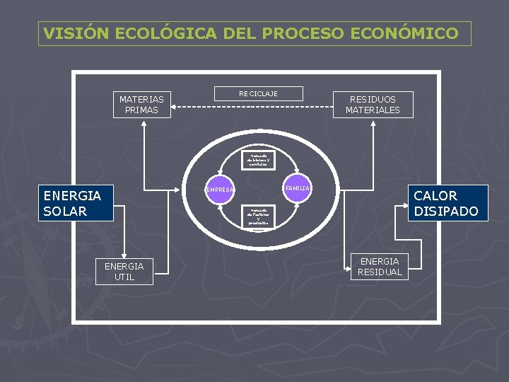 VISIÓN ECOLÓGICA DEL PROCESO ECONÓMICO RECICLAJE MATERIAS PRIMAS RESIDUOS MATERIALES Mercado de bienes y