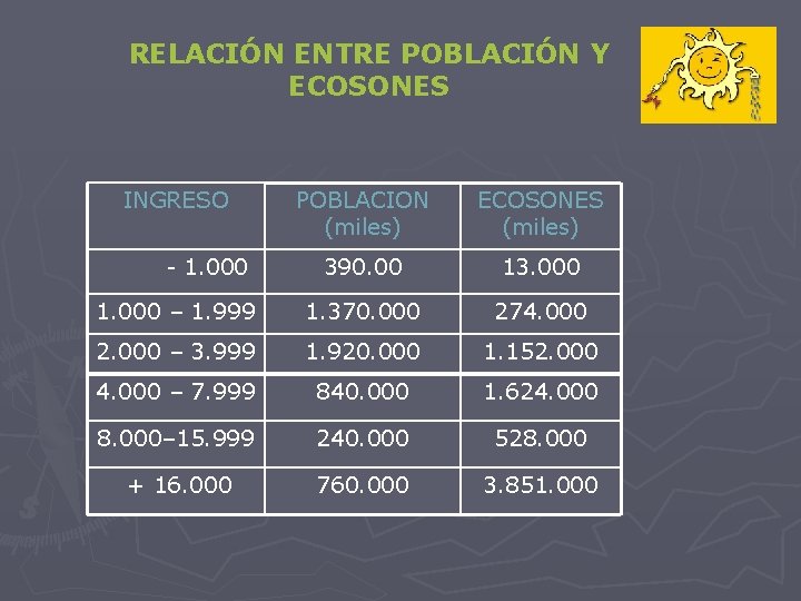 RELACIÓN ENTRE POBLACIÓN Y ECOSONES INGRESO POBLACION (miles) ECOSONES (miles) 390. 00 13. 000