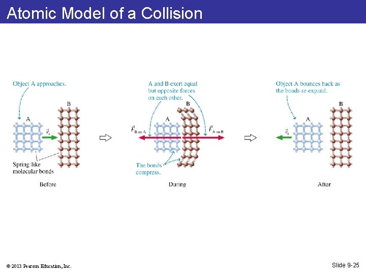 Atomic Model of a Collision © 2013 Pearson Education, Inc. Slide 9 -25 