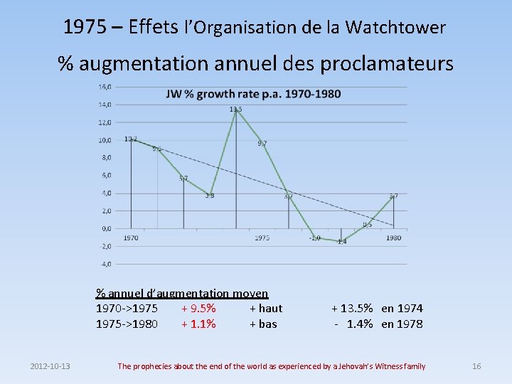 1975 – Effets l’Organisation de la Watchtower % augmentation annuel des proclamateurs % annuel