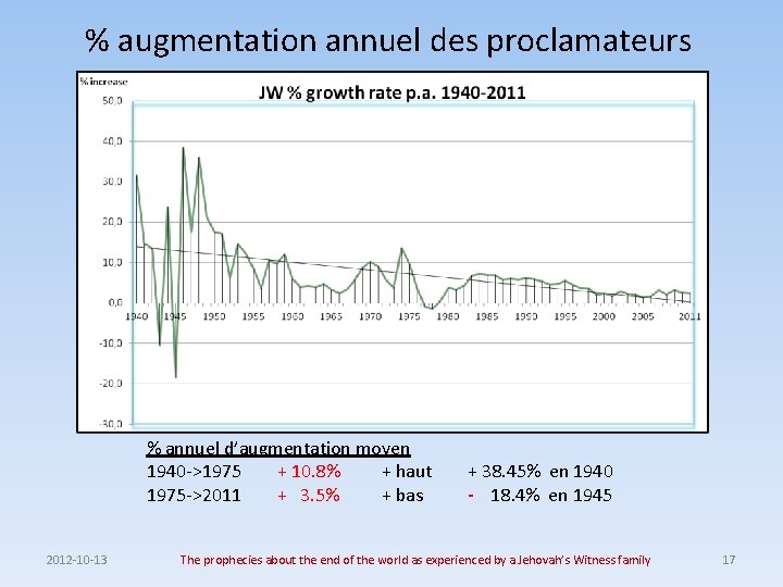 % augmentation annuel des proclamateurs % annuel d’augmentation moyen 1940 ->1975 + 10. 8%