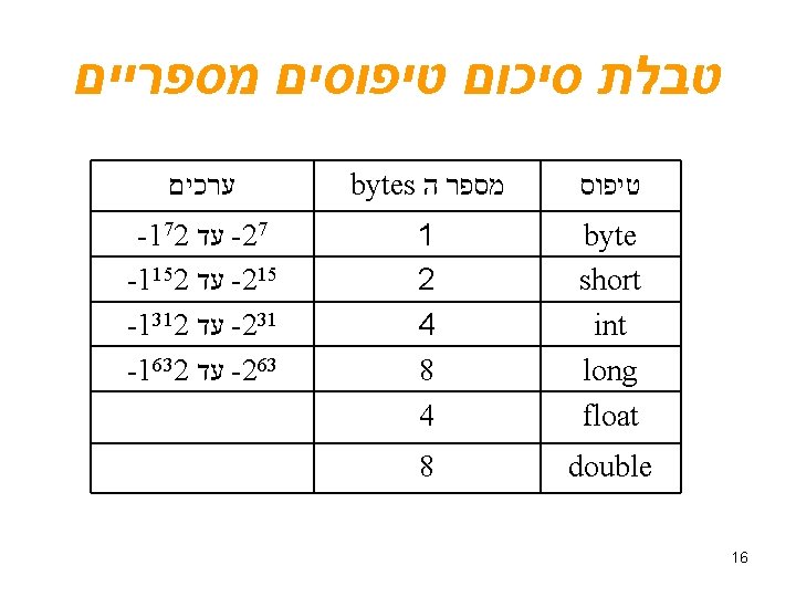  טבלת סיכום טיפוסים מספריים 16 טיפוס מספר ה bytes ערכים byte short int