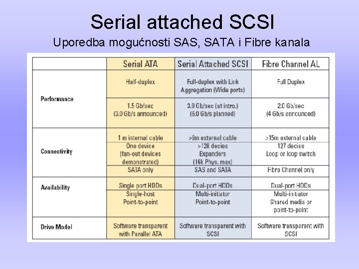 Serial attached SCSI Uporedba mogućnosti SAS, SATA i Fibre kanala 