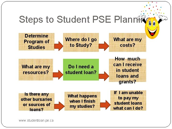 Steps to Student PSE Planning Determine Program of Studies What are my resources? Is