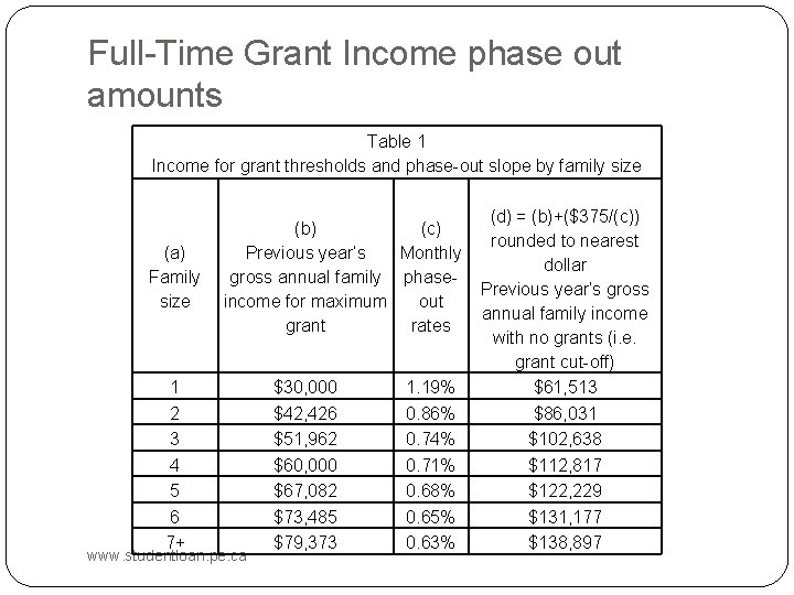 Full-Time Grant Income phase out amounts Table 1 Income for grant thresholds and phase-out