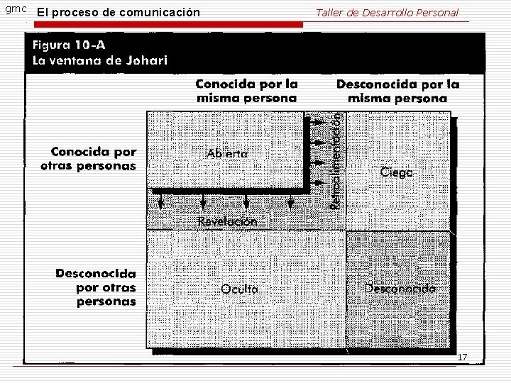 gmc El proceso de comunicación Taller de Desarrollo Personal 17 