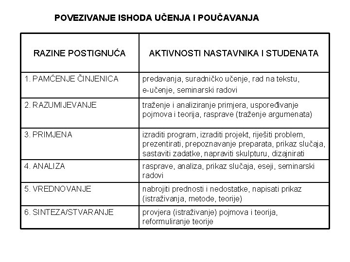 POVEZIVANJE ISHODA UČENJA I POUČAVANJA RAZINE POSTIGNUĆA AKTIVNOSTI NASTAVNIKA I STUDENATA 1. PAMĆENJE ČINJENICA